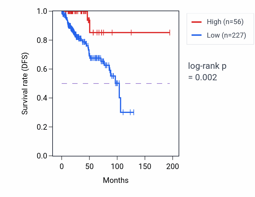 Kaplan&ndash;Meier survival curve for METTL7AP1 RNA expression in KIRP: high vs low expression groups.