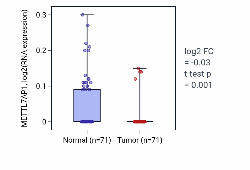 Tumor-vs-normal expression box plot for METTL7AP1 in KIRC.