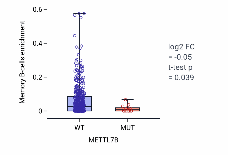 Box plot of Memory B-cells in METTL7B-low vs METTL7B-high samples in SKCM.