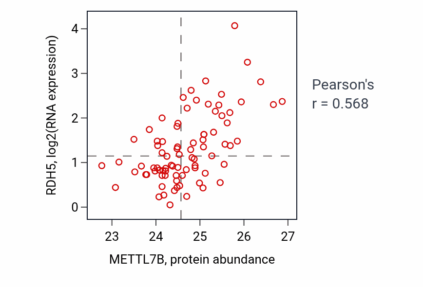 Per-sample scatter of METTL7B vs RDH5 in OV (Pearson r = 0.57).