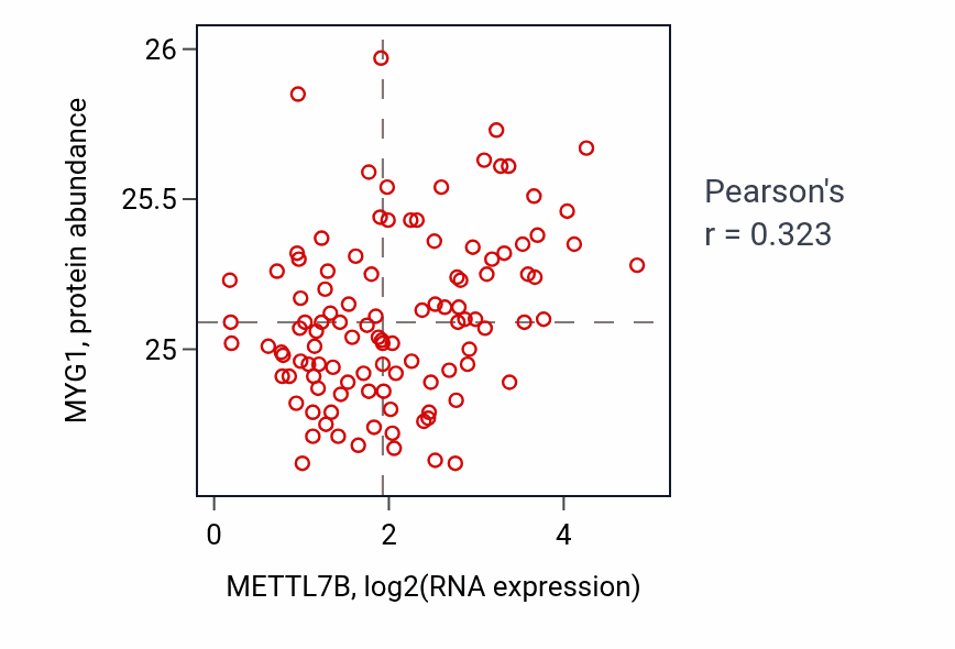 Per-sample scatter of METTL7B vs MYG1 in LSCC (Pearson r = 0.32).
