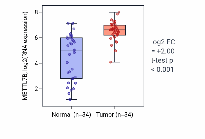 Tumor-vs-normal expression box plot for METTL7B RNA in KIRC.