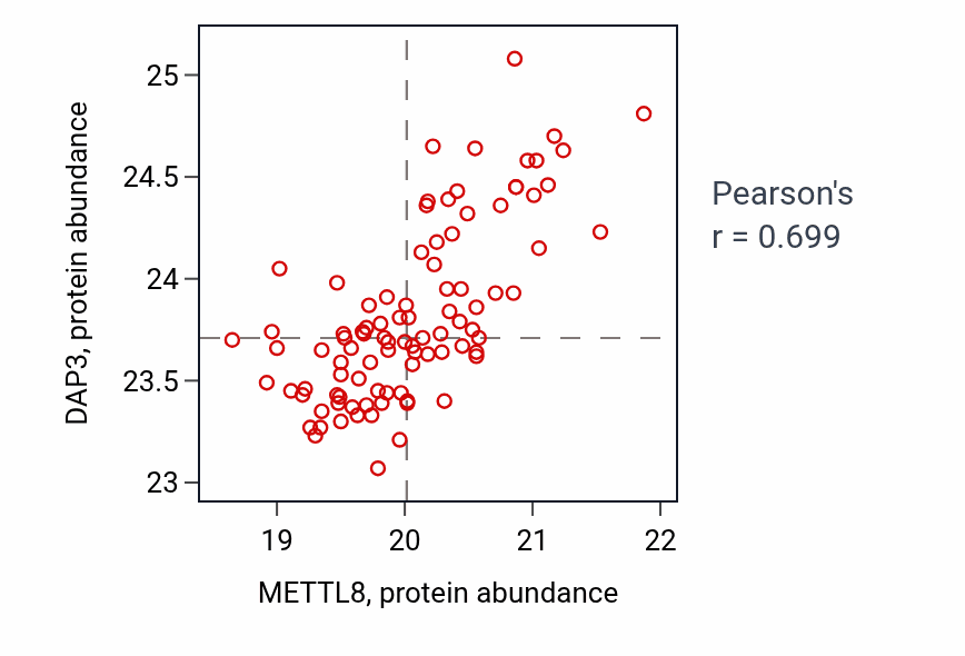 Per-sample scatter of METTL8 vs DAP3 in LSCC (Pearson r = 0.70).