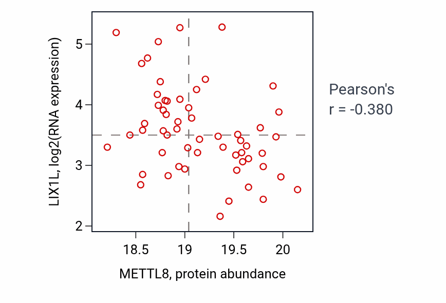 Per-sample scatter of METTL8 vs LIX1L in HNSC (Pearson r = -0.38).