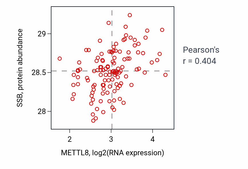 Per-sample scatter of METTL8 vs SSB in BRCA (Pearson r = 0.40).