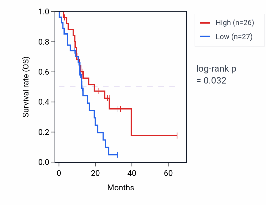 Kaplan&ndash;Meier survival curve for METTL8 mass-spec protein-high vs -low samples in GBM.