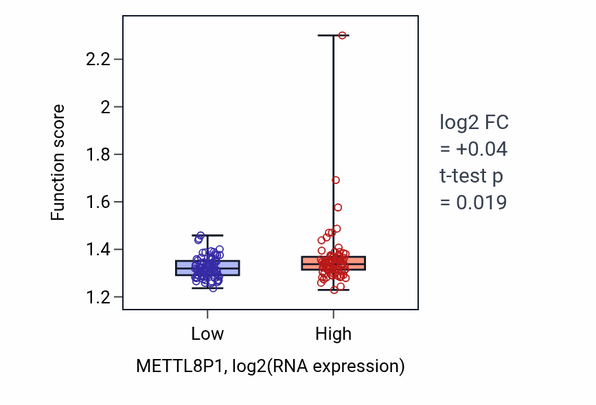 Box plot of Maturation of SSU-rRNA in METTL8P1-low vs METTL8P1-high samples in ESCA.