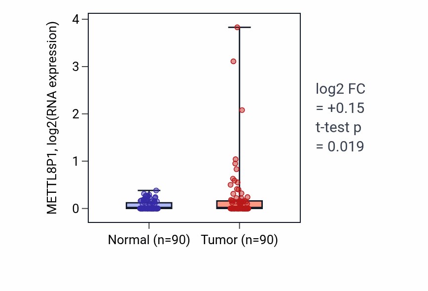 Tumor-vs-normal expression box plot for METTL8P1 in BRCA.