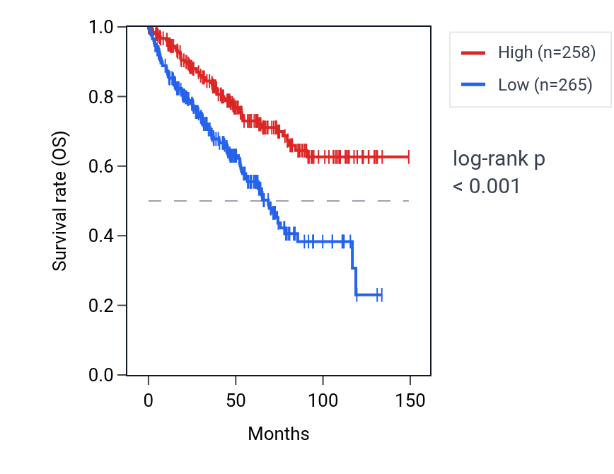 Kaplan&ndash;Meier survival curve for METTL9 RNA expression in KIRC: high vs low expression groups.