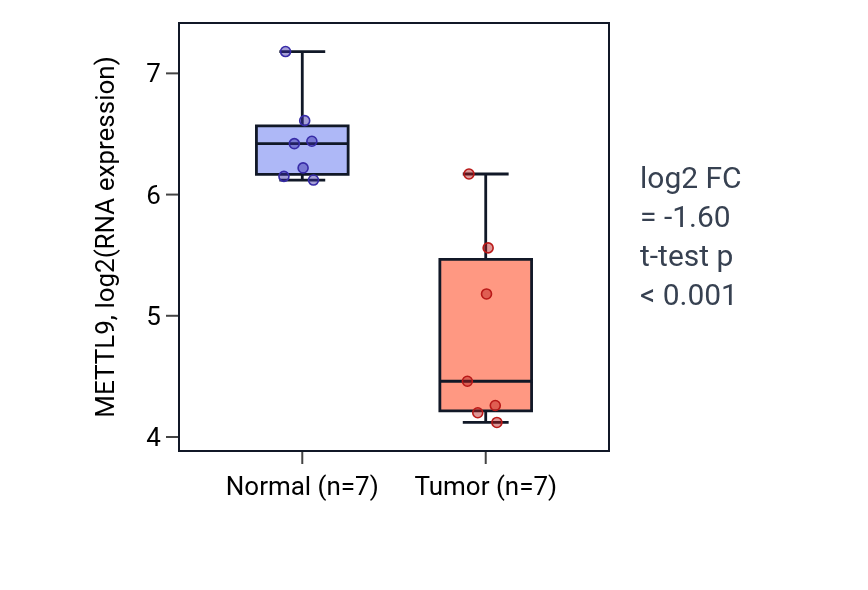 Tumor-vs-normal expression box plot for METTL9 in KICH.