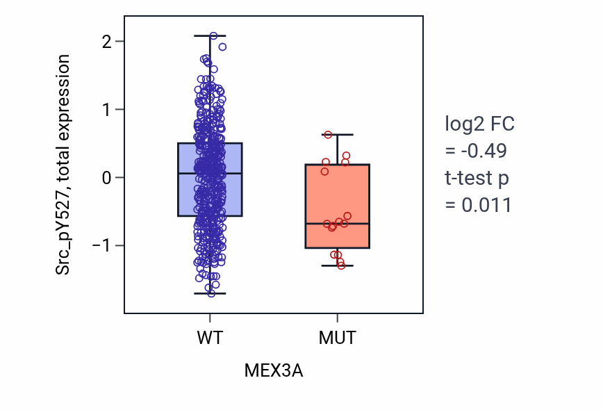 Box plot of Src_pY527 in MEX3A-low vs MEX3A-high samples in UCEC.