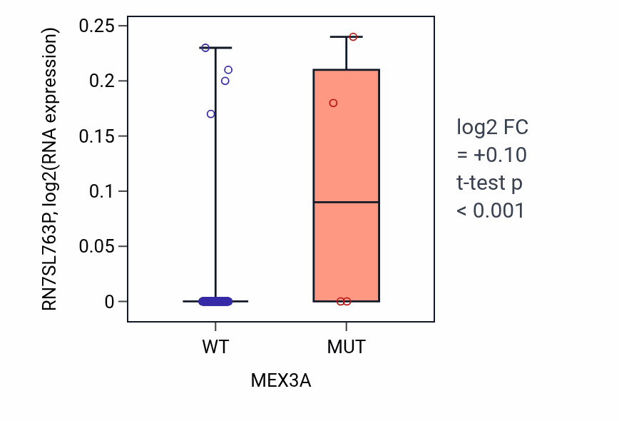 Box plot of RN7SL763P in MEX3A-low vs MEX3A-high samples in ESCA.