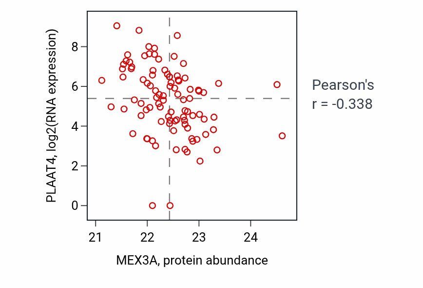 Per-sample scatter of MEX3A vs PLAAT4 in UCEC (Pearson r = -0.34).