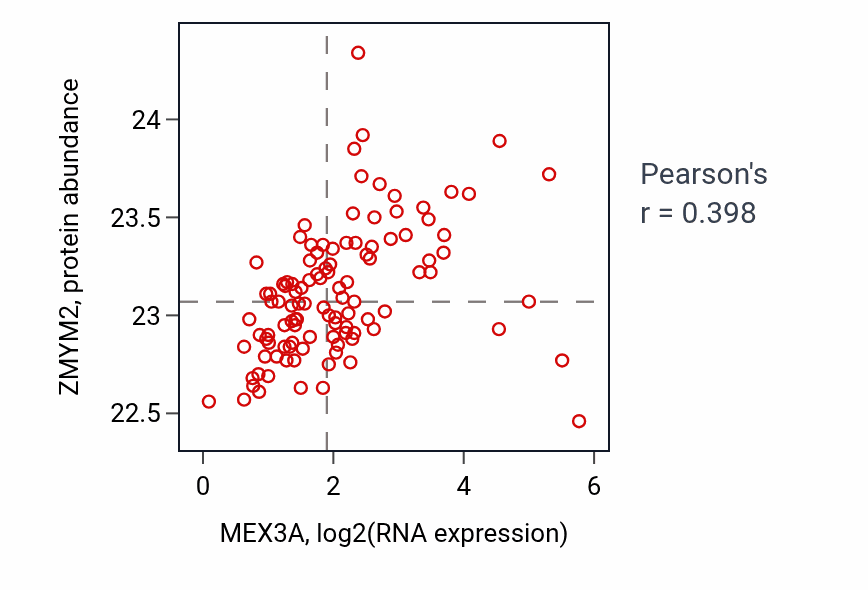 Per-sample scatter of MEX3A vs ZMYM2 in HNSC (Pearson r = 0.40).