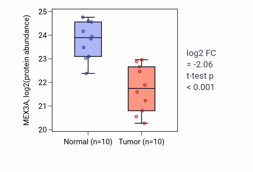 Tumor-vs-normal mass-spec protein box plot for MEX3A in CCRCC.