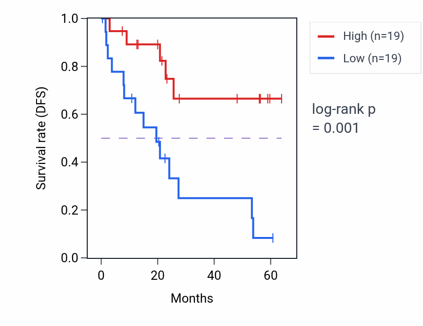 Kaplan&ndash;Meier survival curve for MEX3A mass-spec protein-high vs -low samples in CCRCC.