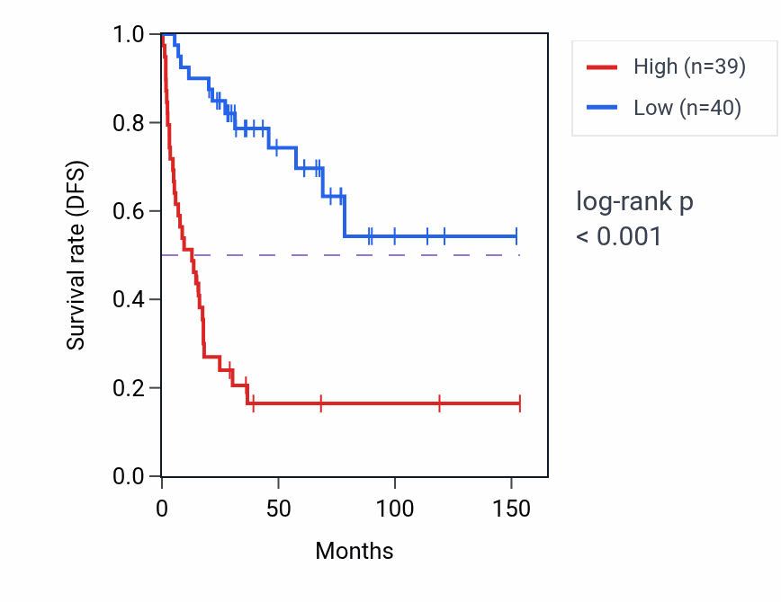 Kaplan&ndash;Meier survival curve for MEX3A RNA-high vs -low samples in ACC.