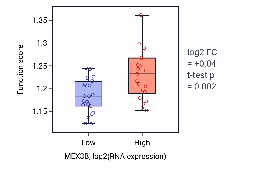 Box plot of Transcription initiation at RNA polymerase II promoter in MEX3B-low vs MEX3B-high samples in UPPER_AERODIGESTIVE_TRACT.