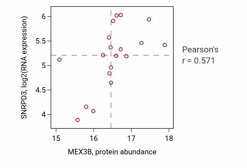 Per-sample scatter of MEX3B vs SNRPD3 in LSCC (Pearson r = 0.57).