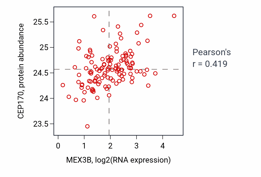 Per-sample scatter of MEX3B vs CEP170 in BRCA (Pearson r = 0.42).