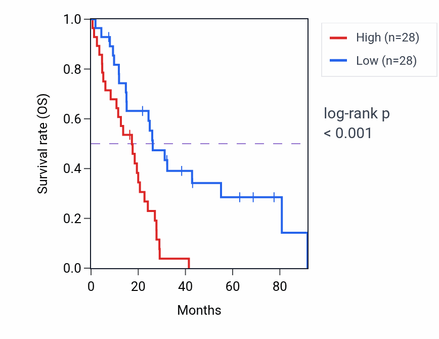 Kaplan&ndash;Meier survival curve for MEX3B RNA-high vs -low samples in MESO.