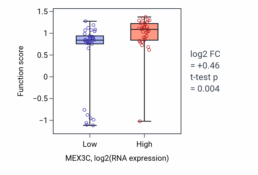 Box plot of Left ventricular cardiac muscle tissue morphogenesis in MEX3C-low vs MEX3C-high samples in LARGE_INTESTINE.