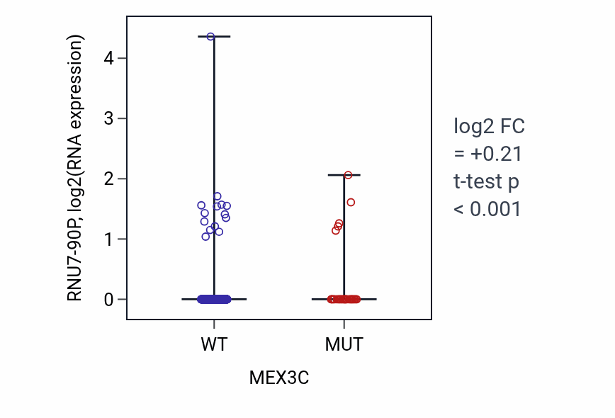 Box plot of RNU7-90P in MEX3C-low vs MEX3C-high samples in UCEC.