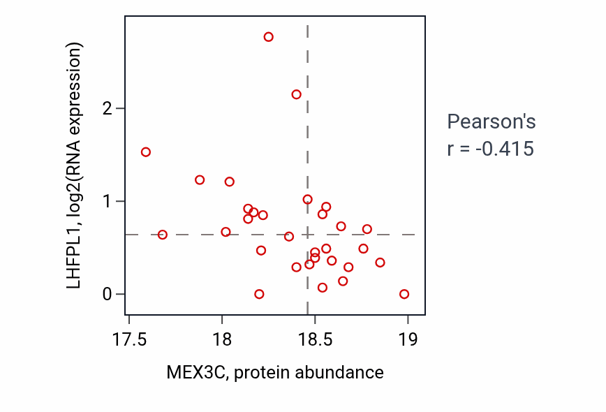 Per-sample scatter of MEX3C vs LHFPL1 in LUAD (Pearson r = -0.41).