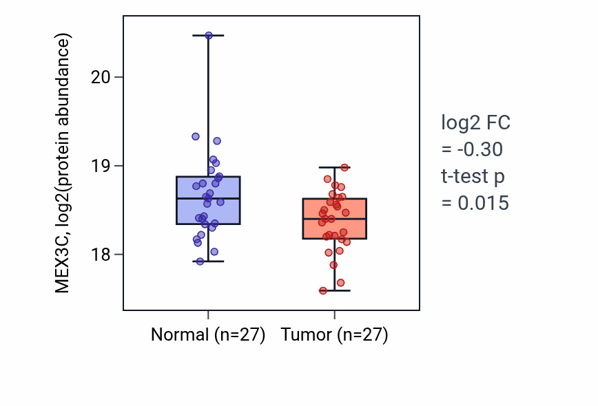 Tumor-vs-normal mass-spec protein box plot for MEX3C in LUAD.