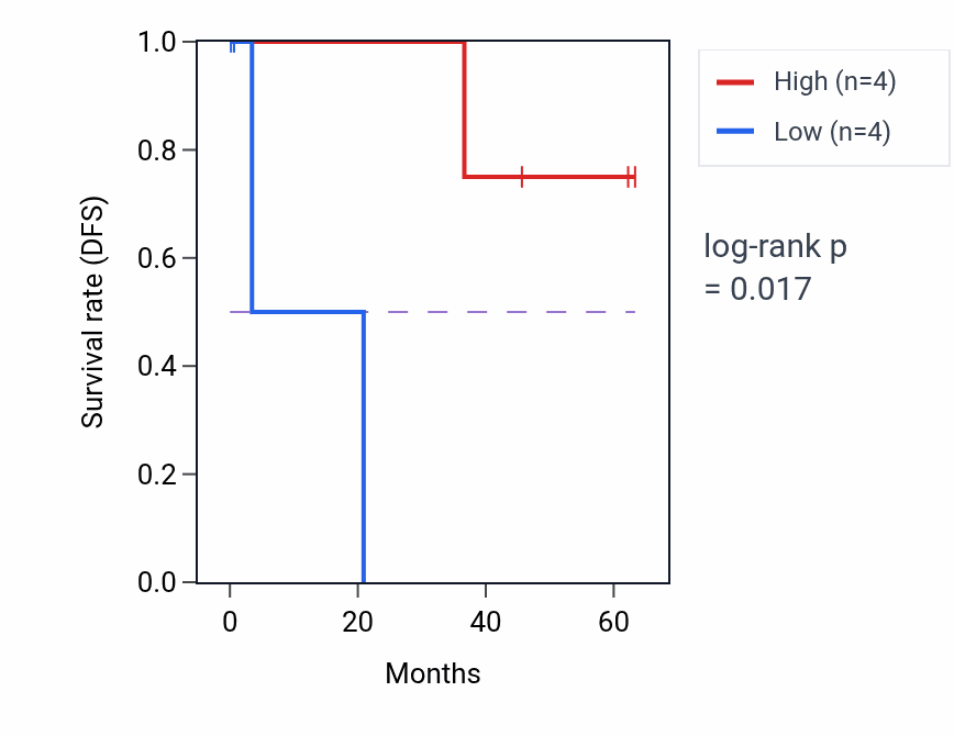 Kaplan&ndash;Meier survival curve for MEX3C mass-spec protein-high vs -low samples in HNSC.