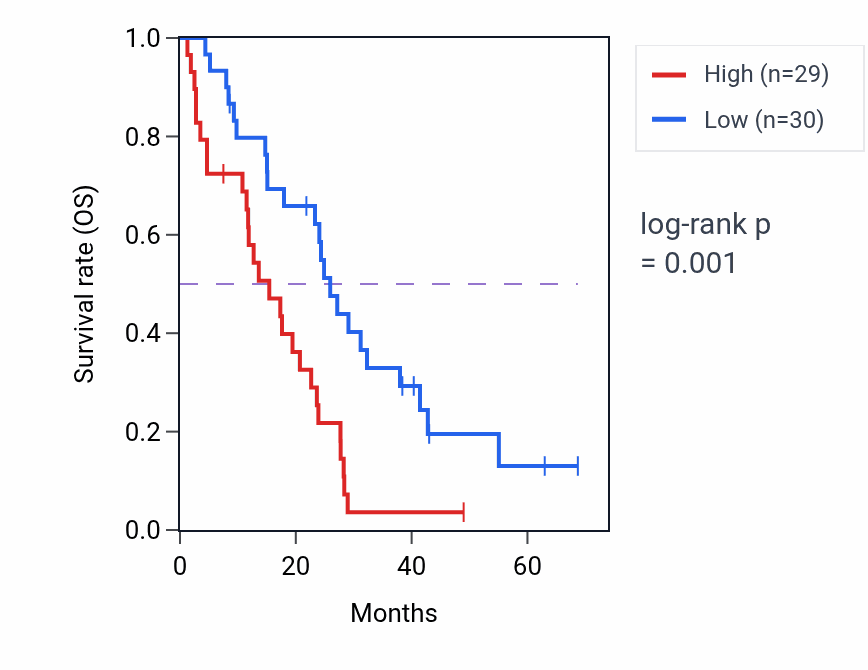 Kaplan&ndash;Meier survival curve for MEX3C RNA-high vs -low samples in MESO.