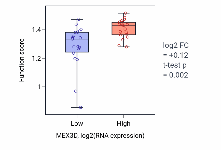 Box plot of Mitotic chromosome condensation in MEX3D-low vs MEX3D-high samples in BONE.