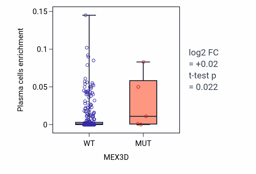 Box plot of Plasma cells in MEX3D-low vs MEX3D-high samples in CESC.