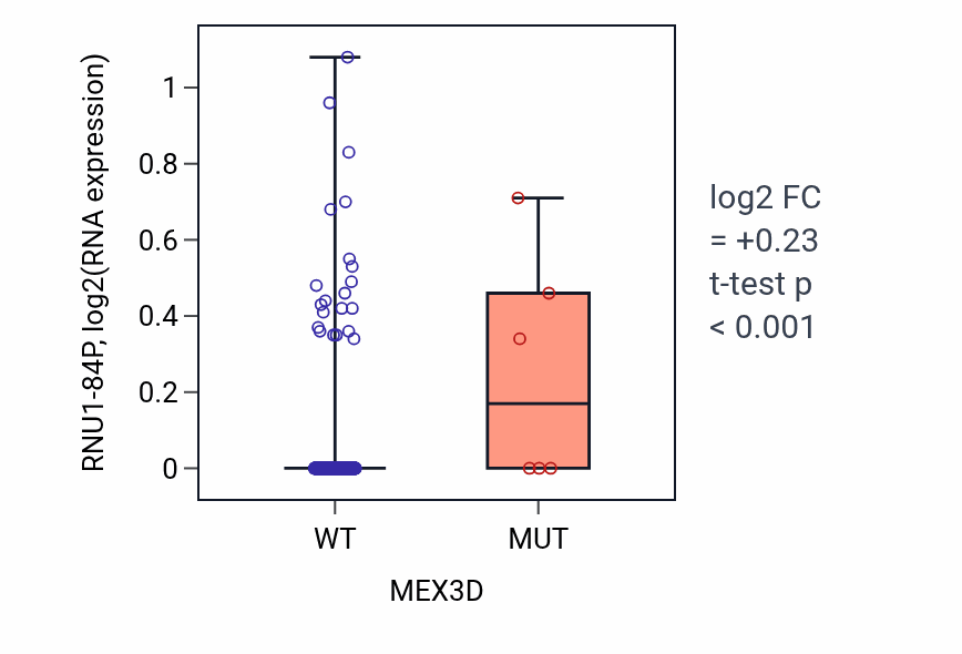 Box plot of RNU1-84P in MEX3D-low vs MEX3D-high samples in HNSC.