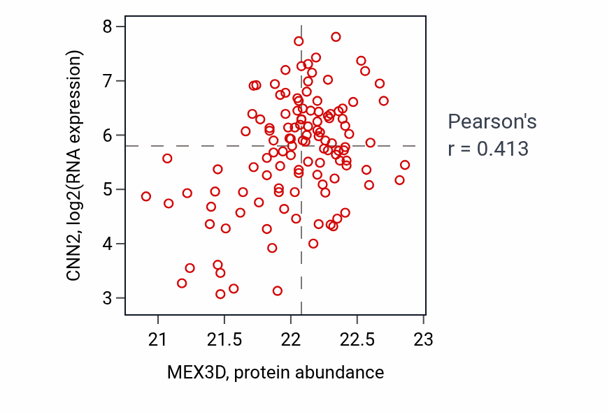 Per-sample scatter of MEX3D vs CNN2 in BRCA (Pearson r = 0.41).