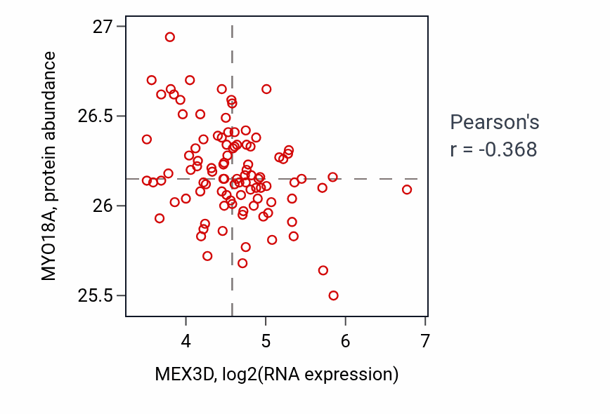 Per-sample scatter of MEX3D vs MYO18A in GBM (Pearson r = -0.37).