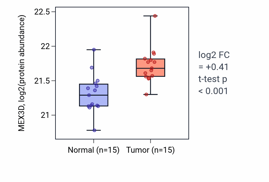 Tumor-vs-normal mass-spec protein box plot for MEX3D in LUAD.