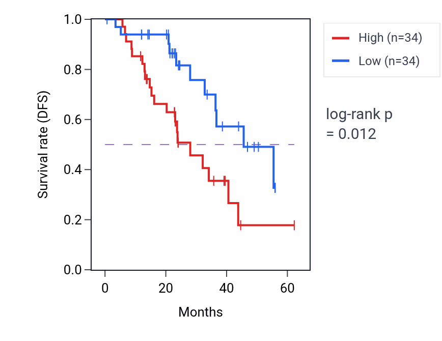 Kaplan&ndash;Meier survival curve for MEX3D mass-spec protein-high vs -low samples in HNSC.