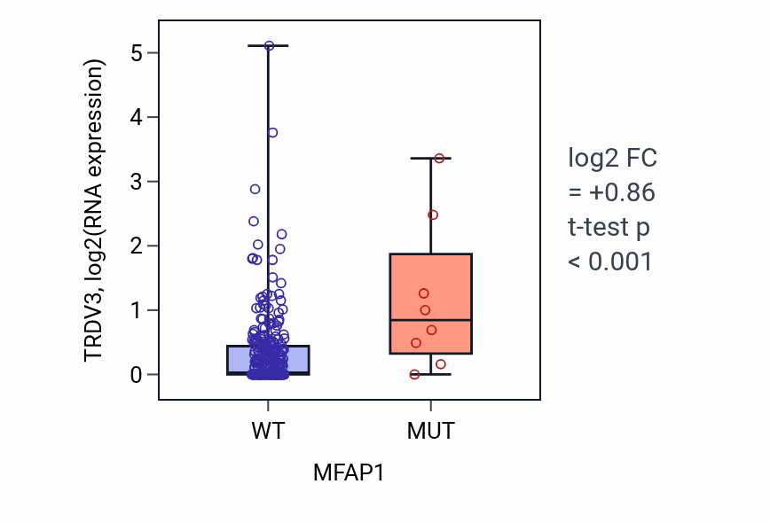 Box plot of TRDV3 in MFAP1-low vs MFAP1-high samples in CESC.