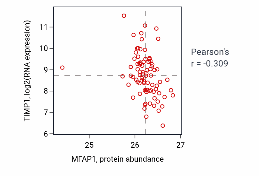 Per-sample scatter of MFAP1 vs TIMP1 in OV (Pearson r = -0.31).