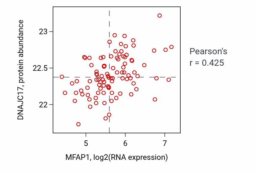 Per-sample scatter of MFAP1 vs DNAJC17 in COAD (Pearson r = 0.42).