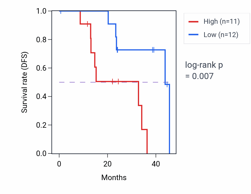 Kaplan&ndash;Meier survival curve for MFAP1 mass-spec protein-high vs -low samples in HNSC.