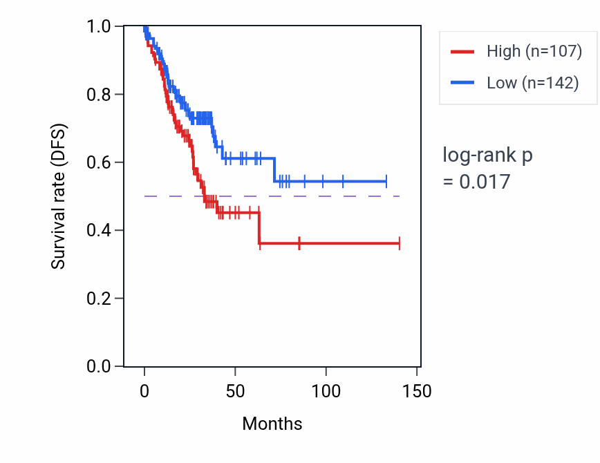 Kaplan&ndash;Meier survival curve for MFAP1P1 RNA expression in COAD: high vs low expression groups.