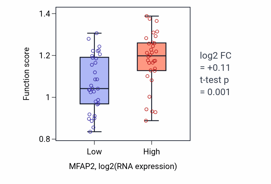 Box plot of Endodermal cell differentiation in MFAP2-low vs MFAP2-high samples in SOFT_TISSUE.
