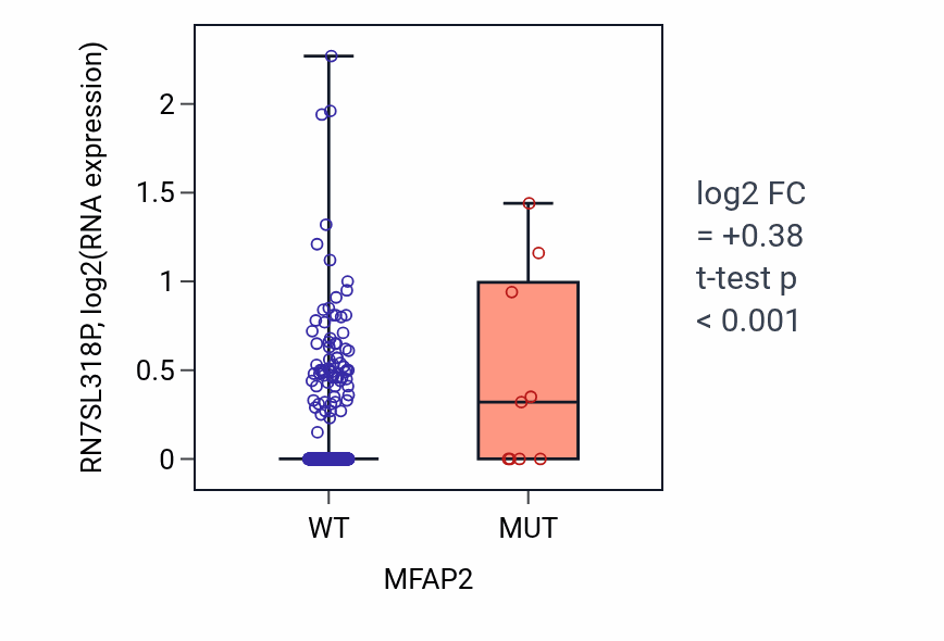 Box plot of RN7SL318P in MFAP2-low vs MFAP2-high samples in UCEC.