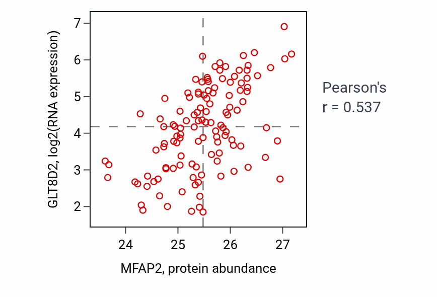 Per-sample scatter of MFAP2 vs GLT8D2 in BRCA (Pearson r = 0.54).