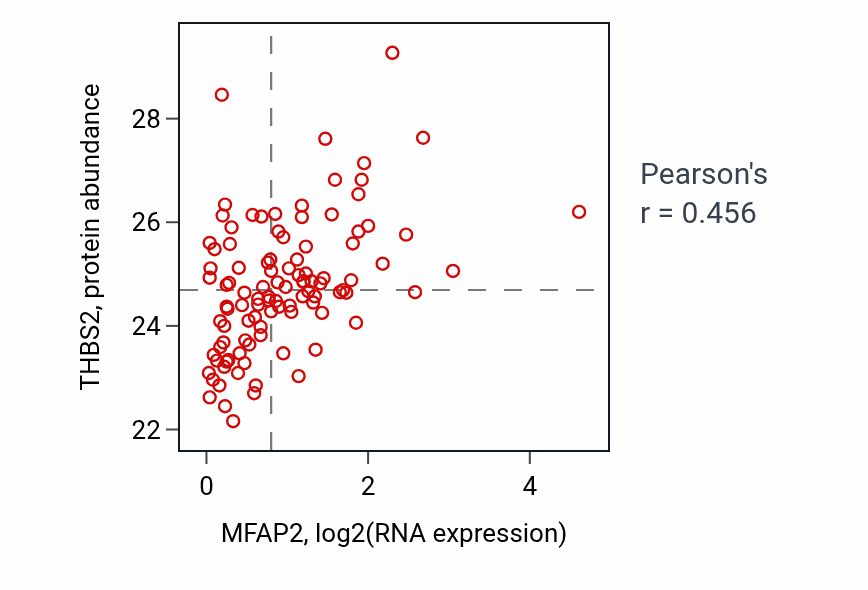 Per-sample scatter of MFAP2 vs THBS2 in CCRCC (Pearson r = 0.46).