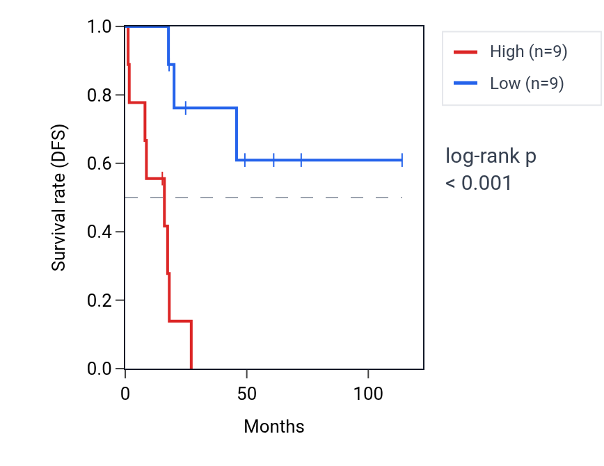 Kaplan&ndash;Meier survival curve for MFAP2 RNA expression in ACC: high vs low expression groups.