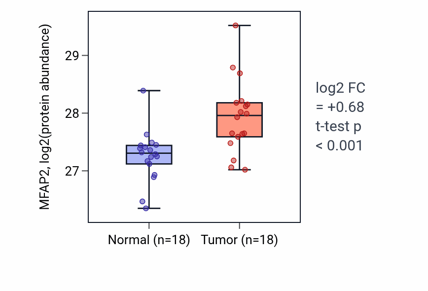 Tumor-vs-normal mass-spec protein box plot for MFAP2 in COAD.