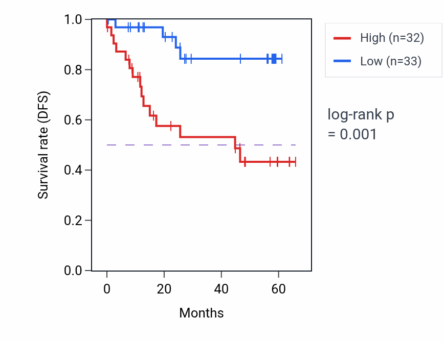 Kaplan&ndash;Meier survival curve for MFAP2 mass-spec protein-high vs -low samples in CCRCC.